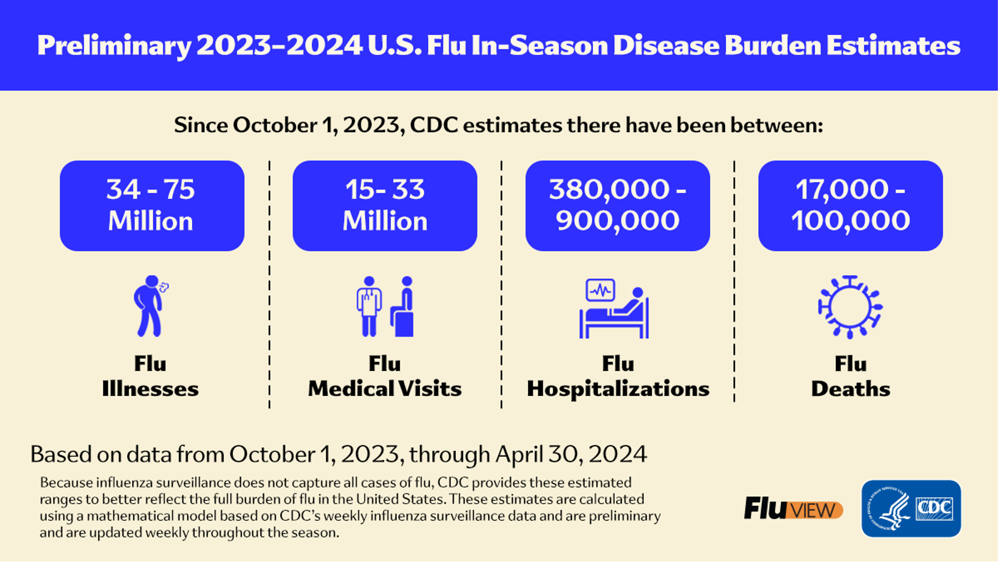 Preliminary 2023-2024 Flu In-Season Disease Burden Estimates